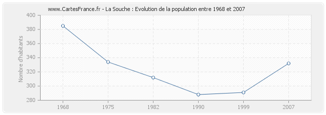 Population La Souche